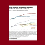 Facebook and YouTube Remain the Most Popular Social Apps in the US