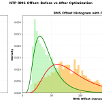 Most Stable Raspberry Pi? 81% Better NTP with Thermal Management