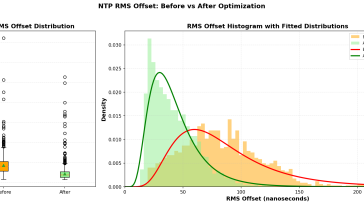Most Stable Raspberry Pi? 81% Better NTP with Thermal Management