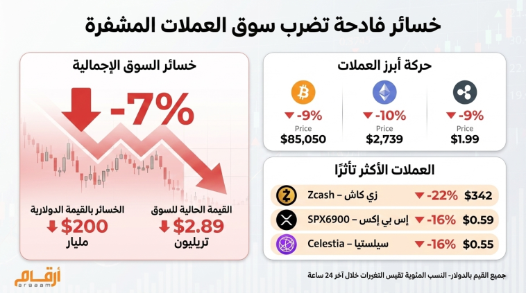 إنفوجراف: اضطراب الكريبتو .. كم بلغت خسائر السوق؟ وما العملات المتأثرة؟