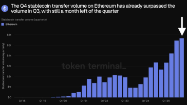 Ethereum Hits $6 Trillion Stablecoin Volume and Signals Long-Term Growth