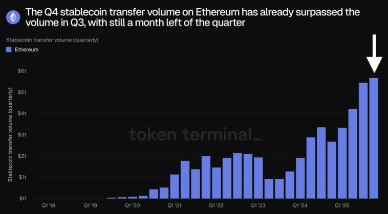 Ethereum Hits $6 Trillion Stablecoin Volume and Signals Long-Term Growth
